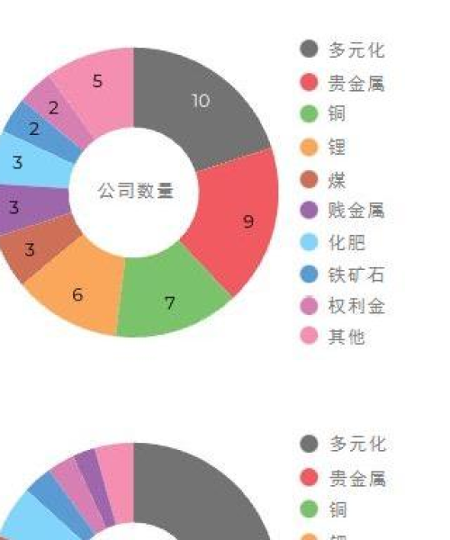 世界矿企市值排名揭示产业格局变化：世界矿企市值排名前十