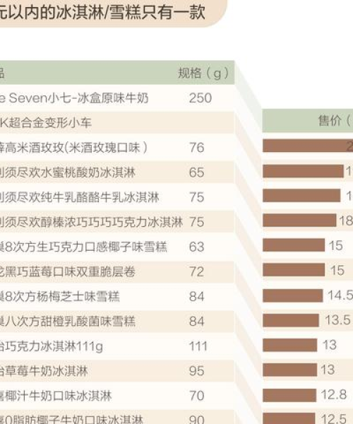 最贵雪糕排名前十名，看看你能承受哪个价位？：最贵雪糕排名前十名品牌
