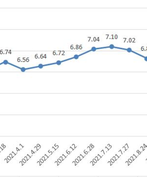 上海今日鸡价最新行情分析：上海今日鸡价最新行情走势